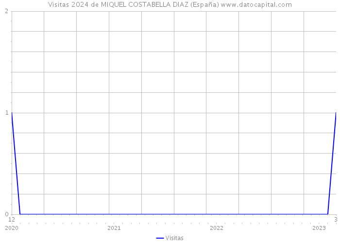 Visitas 2024 de MIQUEL COSTABELLA DIAZ (España) 