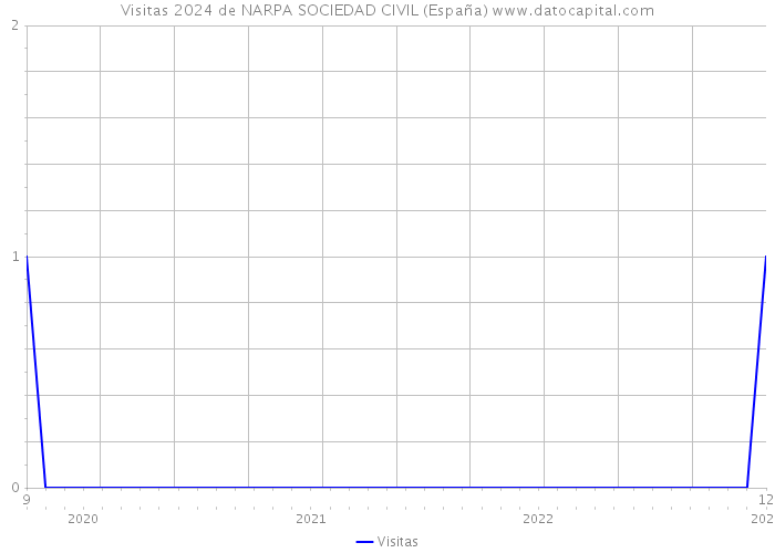 Visitas 2024 de NARPA SOCIEDAD CIVIL (España) 