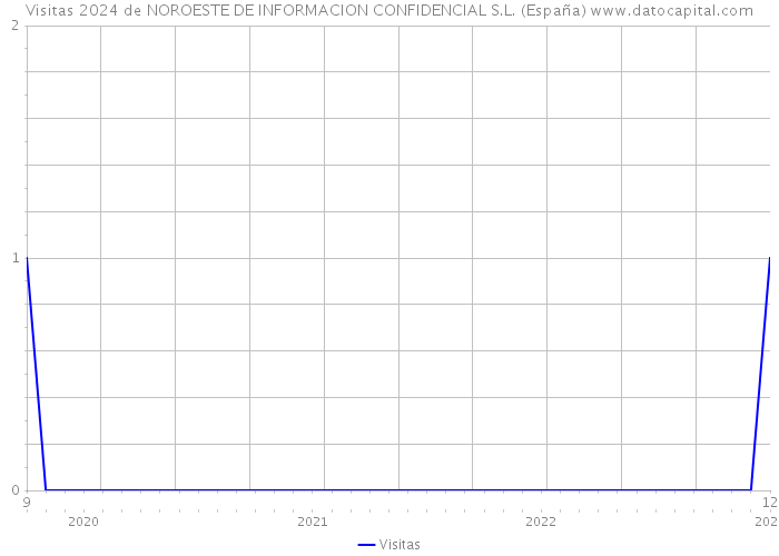 Visitas 2024 de NOROESTE DE INFORMACION CONFIDENCIAL S.L. (España) 