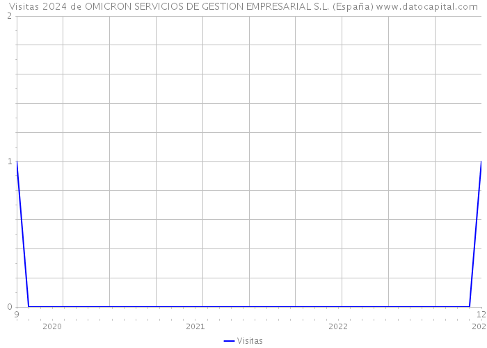 Visitas 2024 de OMICRON SERVICIOS DE GESTION EMPRESARIAL S.L. (España) 