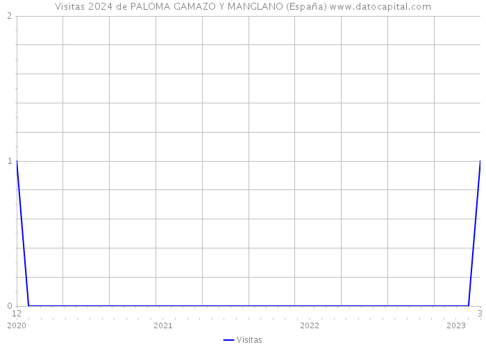 Visitas 2024 de PALOMA GAMAZO Y MANGLANO (España) 