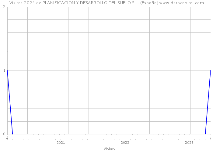 Visitas 2024 de PLANIFICACION Y DESARROLLO DEL SUELO S.L. (España) 