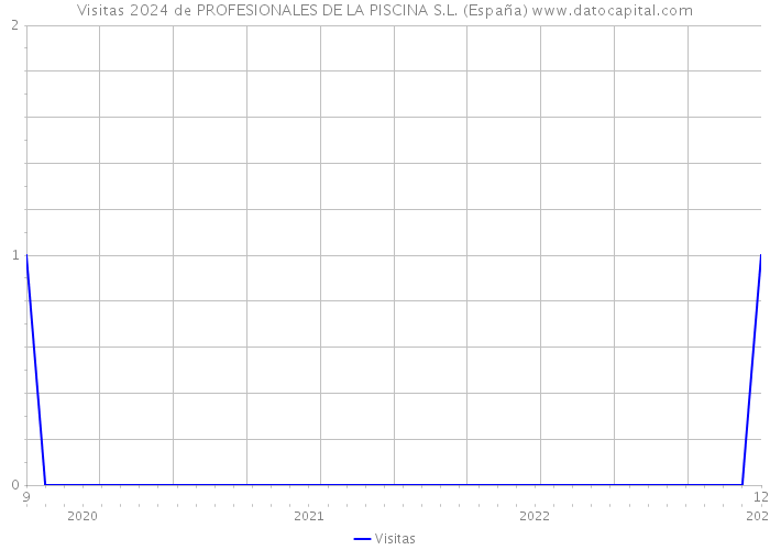 Visitas 2024 de PROFESIONALES DE LA PISCINA S.L. (España) 