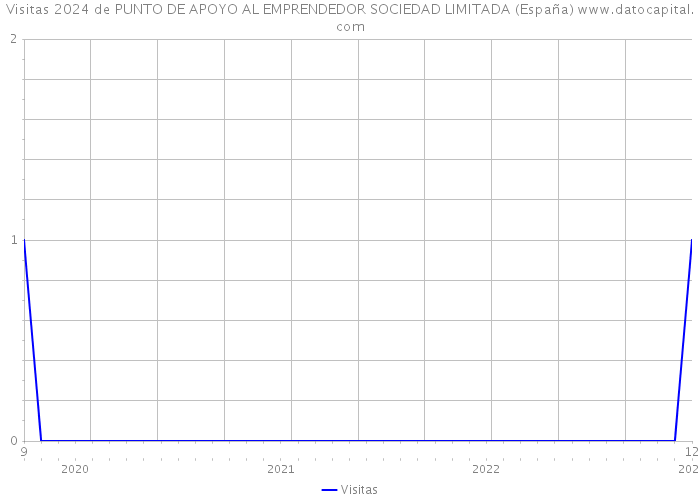 Visitas 2024 de PUNTO DE APOYO AL EMPRENDEDOR SOCIEDAD LIMITADA (España) 