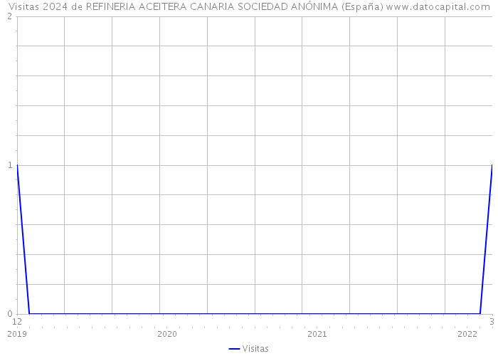 Visitas 2024 de REFINERIA ACEITERA CANARIA SOCIEDAD ANÓNIMA (España) 
