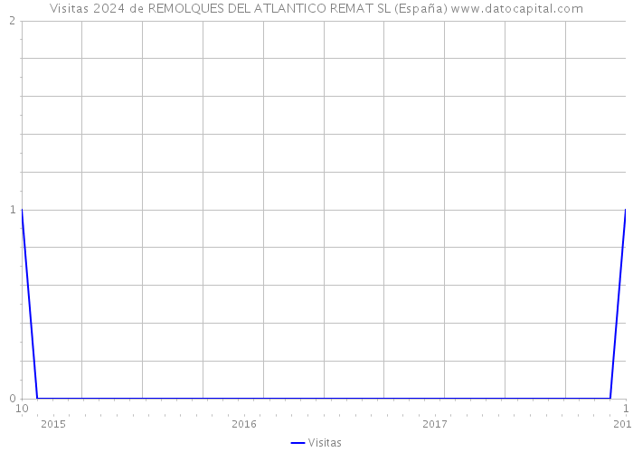 Visitas 2024 de REMOLQUES DEL ATLANTICO REMAT SL (España) 