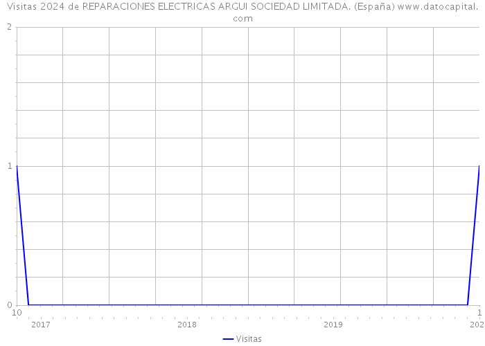 Visitas 2024 de REPARACIONES ELECTRICAS ARGUI SOCIEDAD LIMITADA. (España) 