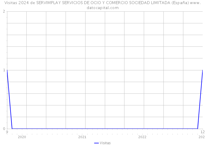 Visitas 2024 de SERVIMPLAY SERVICIOS DE OCIO Y COMERCIO SOCIEDAD LIMITADA (España) 