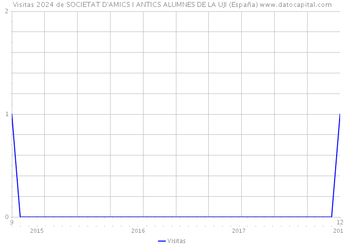 Visitas 2024 de SOCIETAT D'AMICS I ANTICS ALUMNES DE LA UJI (España) 