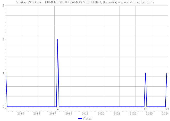 Visitas 2024 de HERMENEGILDO RAMOS MELENDRO, (España) 