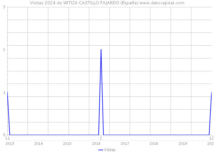 Visitas 2024 de WITIZA CASTILLO FAJARDO (España) 