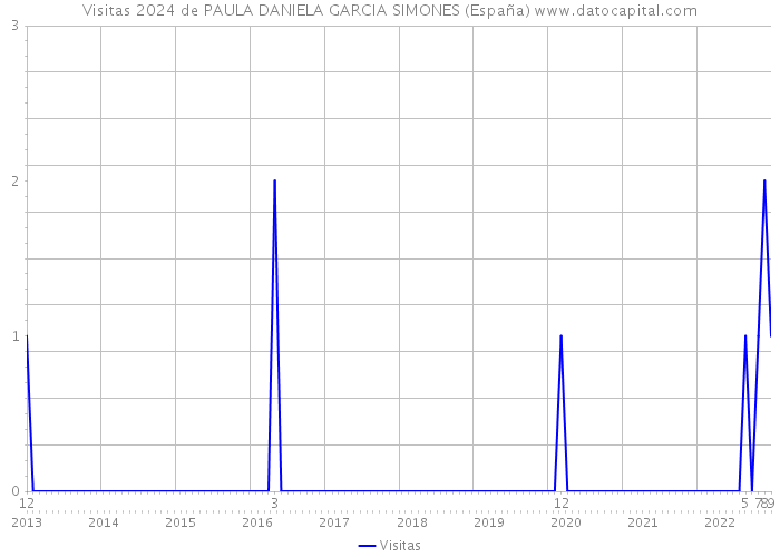 Visitas 2024 de PAULA DANIELA GARCIA SIMONES (España) 