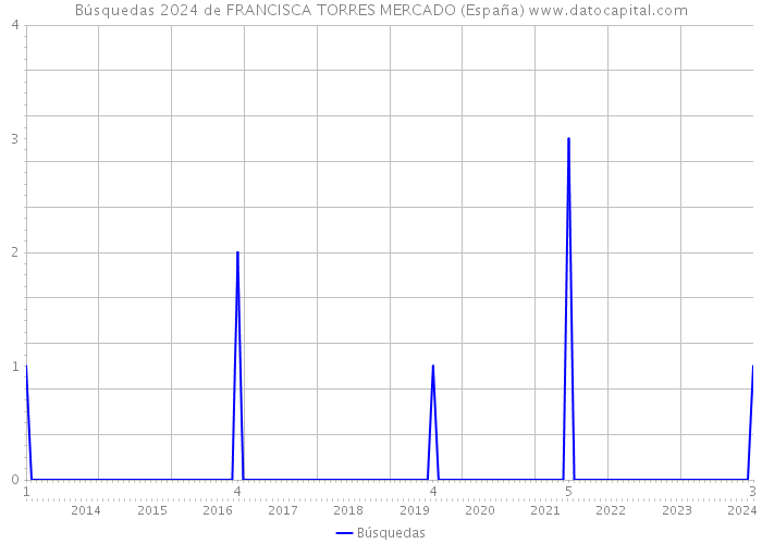Búsquedas 2024 de FRANCISCA TORRES MERCADO (España) 