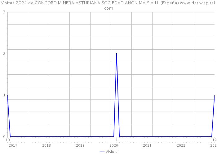 Visitas 2024 de CONCORD MINERA ASTURIANA SOCIEDAD ANONIMA S.A.U. (España) 