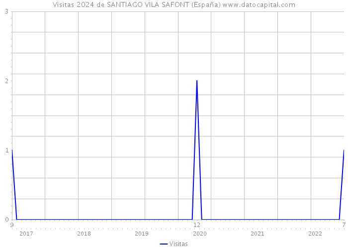 Visitas 2024 de SANTIAGO VILA SAFONT (España) 