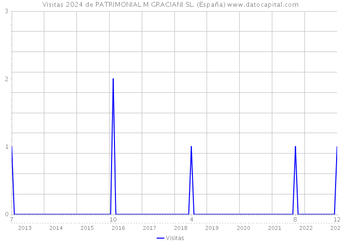 Visitas 2024 de PATRIMONIAL M GRACIANI SL. (España) 