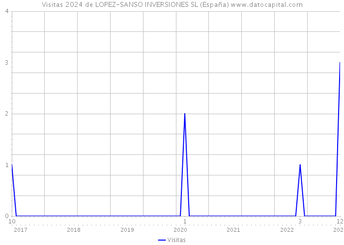 Visitas 2024 de LOPEZ-SANSO INVERSIONES SL (España) 