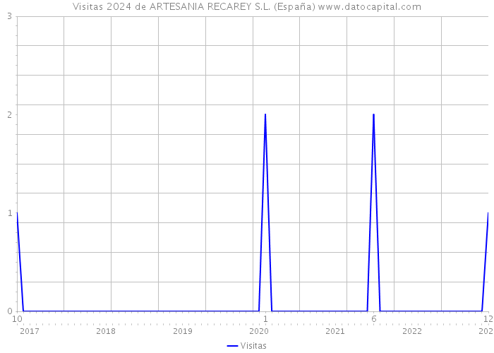 Visitas 2024 de ARTESANIA RECAREY S.L. (España) 