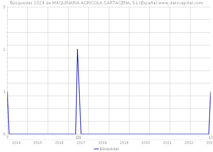 Búsquedas 2024 de MAQUINARIA AGRICOLA CARTAGENA, S.L (España) 