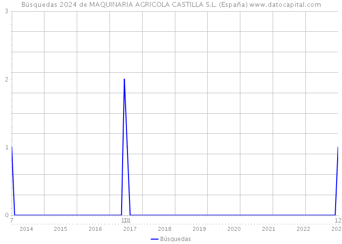Búsquedas 2024 de MAQUINARIA AGRICOLA CASTILLA S.L. (España) 