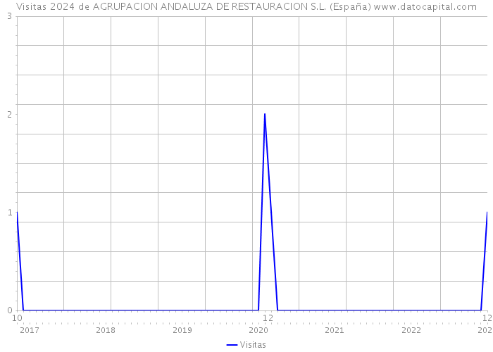 Visitas 2024 de AGRUPACION ANDALUZA DE RESTAURACION S.L. (España) 