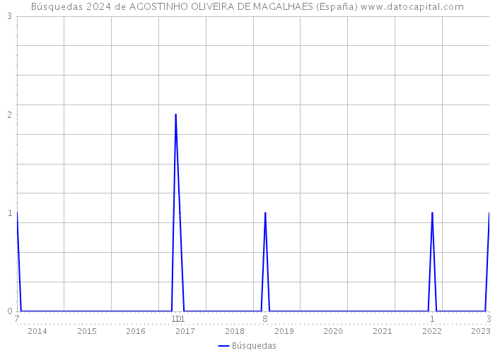 Búsquedas 2024 de AGOSTINHO OLIVEIRA DE MAGALHAES (España) 