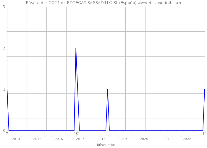 Búsquedas 2024 de BODEGAS BARBADILLO SL (España) 