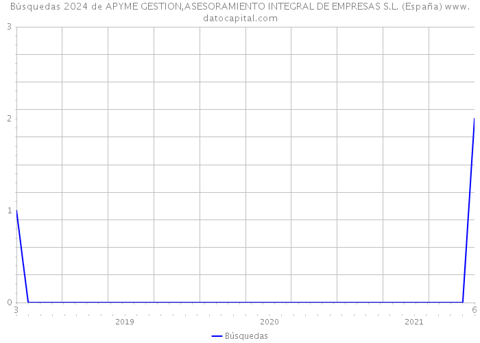 Búsquedas 2024 de APYME GESTION,ASESORAMIENTO INTEGRAL DE EMPRESAS S.L. (España) 