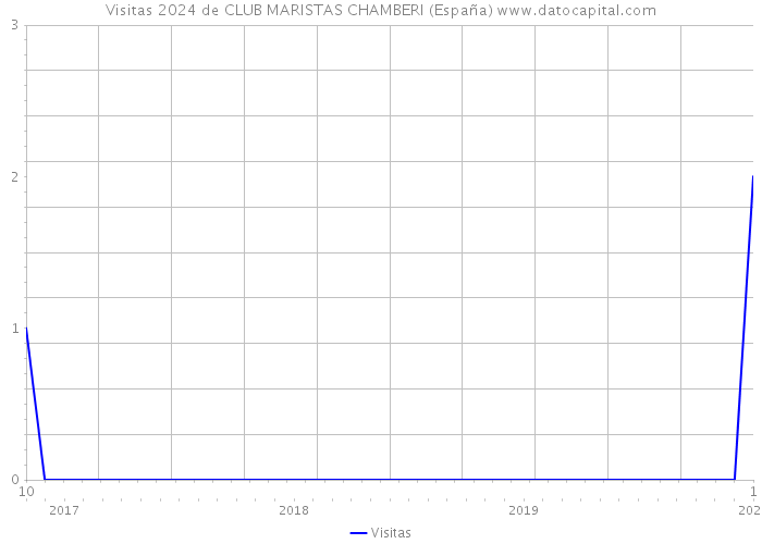 Visitas 2024 de CLUB MARISTAS CHAMBERI (España) 