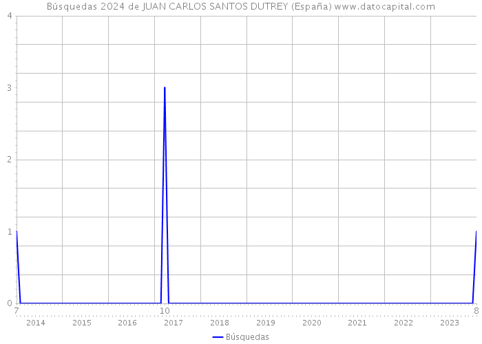 Búsquedas 2024 de JUAN CARLOS SANTOS DUTREY (España) 