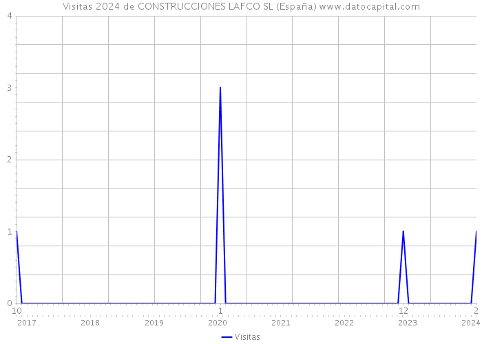 Visitas 2024 de CONSTRUCCIONES LAFCO SL (España) 