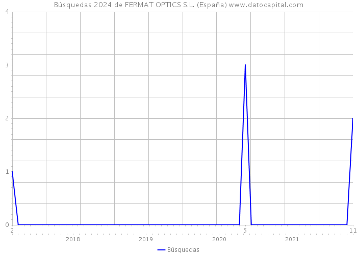 Búsquedas 2024 de FERMAT OPTICS S.L. (España) 