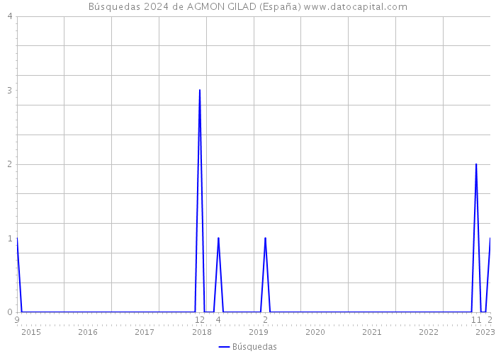 Búsquedas 2024 de AGMON GILAD (España) 