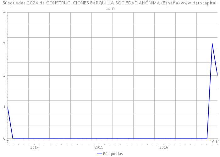 Búsquedas 2024 de CONSTRUC-CIONES BARQUILLA SOCIEDAD ANÓNIMA (España) 