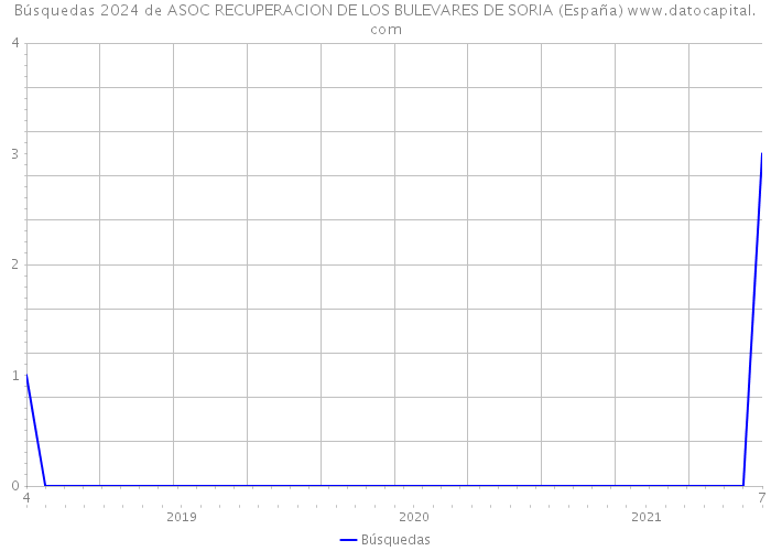 Búsquedas 2024 de ASOC RECUPERACION DE LOS BULEVARES DE SORIA (España) 