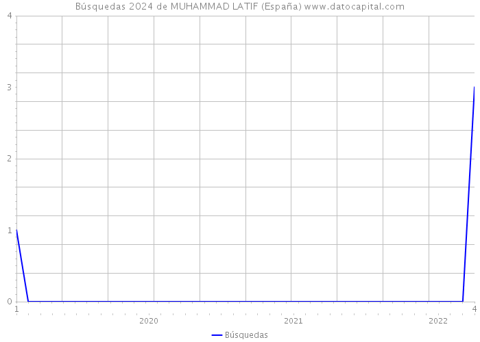 Búsquedas 2024 de MUHAMMAD LATIF (España) 