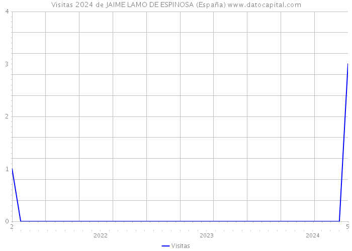 Visitas 2024 de JAIME LAMO DE ESPINOSA (España) 