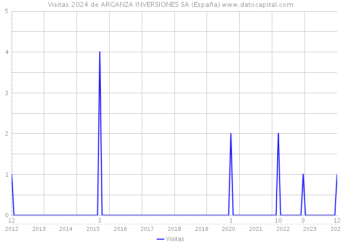 Visitas 2024 de ARGANZA INVERSIONES SA (España) 