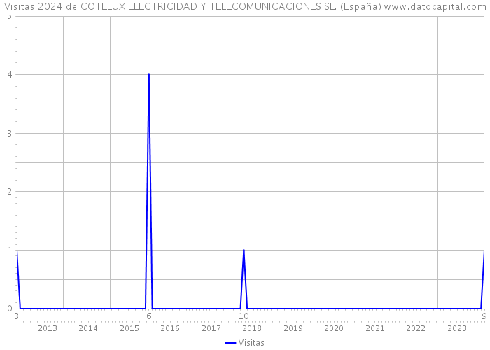 Visitas 2024 de COTELUX ELECTRICIDAD Y TELECOMUNICACIONES SL. (España) 