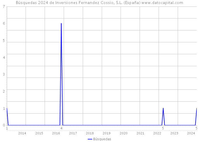 Búsquedas 2024 de Inversiones Fernandez Cossio, S.L. (España) 