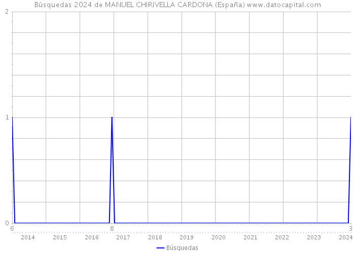 Búsquedas 2024 de MANUEL CHIRIVELLA CARDONA (España) 