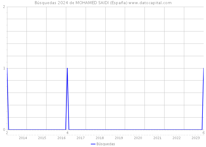 Búsquedas 2024 de MOHAMED SAIDI (España) 