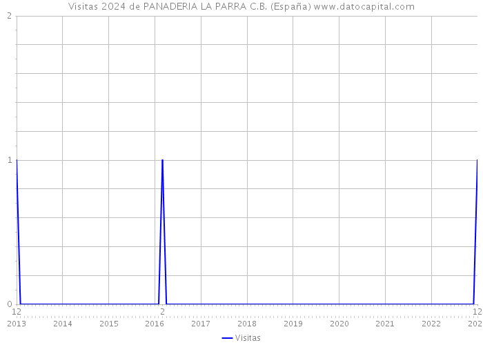 Visitas 2024 de PANADERIA LA PARRA C.B. (España) 