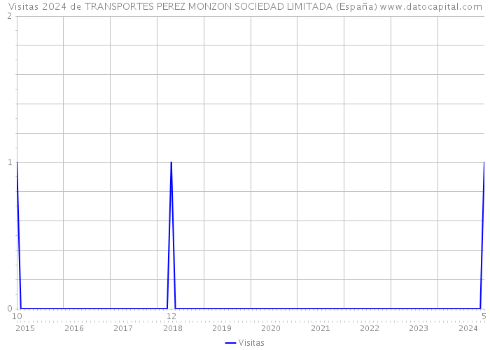 Visitas 2024 de TRANSPORTES PEREZ MONZON SOCIEDAD LIMITADA (España) 