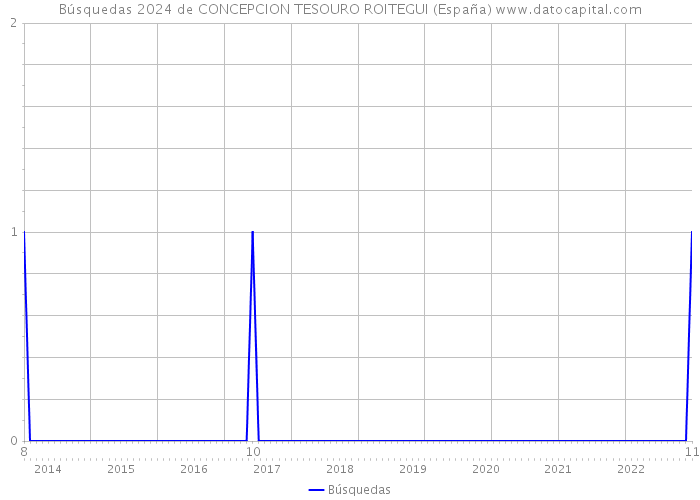 Búsquedas 2024 de CONCEPCION TESOURO ROITEGUI (España) 