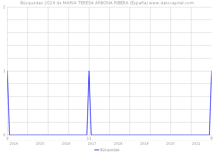 Búsquedas 2024 de MARIA TERESA ARBONA RIBERA (España) 