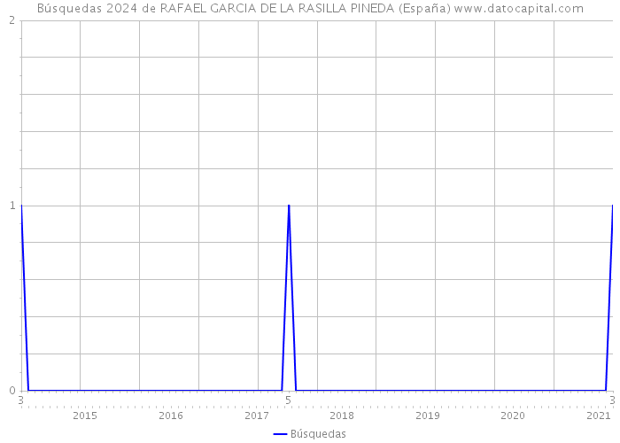 Búsquedas 2024 de RAFAEL GARCIA DE LA RASILLA PINEDA (España) 