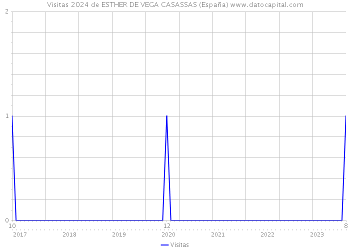 Visitas 2024 de ESTHER DE VEGA CASASSAS (España) 