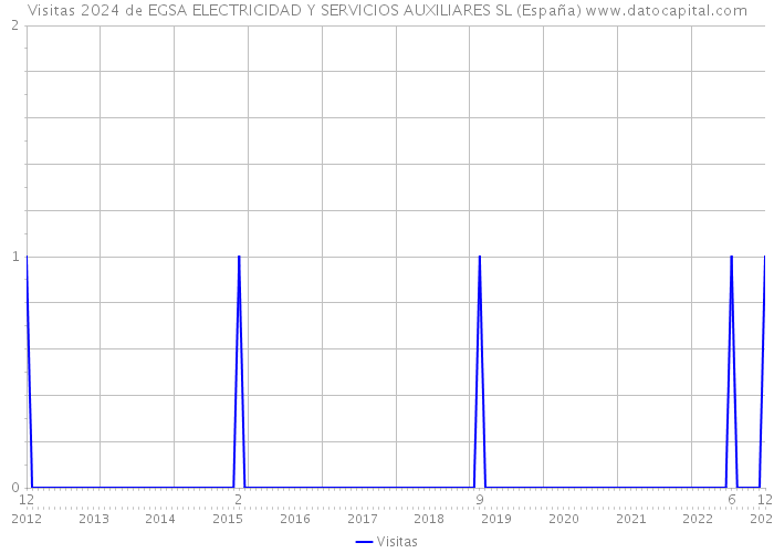 Visitas 2024 de EGSA ELECTRICIDAD Y SERVICIOS AUXILIARES SL (España) 