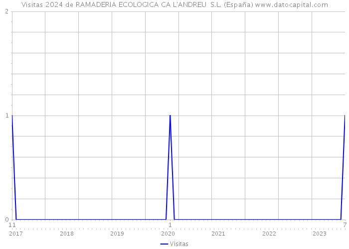Visitas 2024 de RAMADERIA ECOLOGICA CA L'ANDREU S.L. (España) 